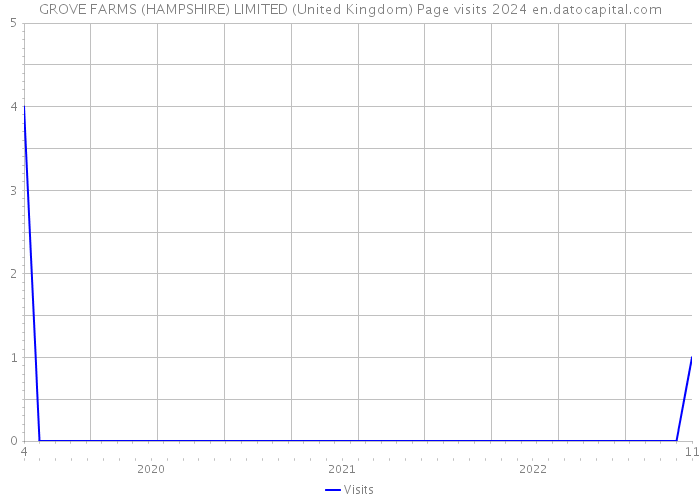 GROVE FARMS (HAMPSHIRE) LIMITED (United Kingdom) Page visits 2024 