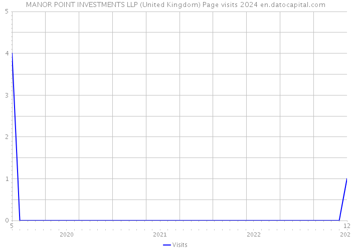 MANOR POINT INVESTMENTS LLP (United Kingdom) Page visits 2024 