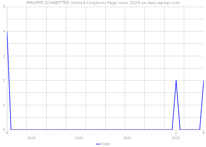 PHILIPPE SCHNEITTER (United Kingdom) Page visits 2024 