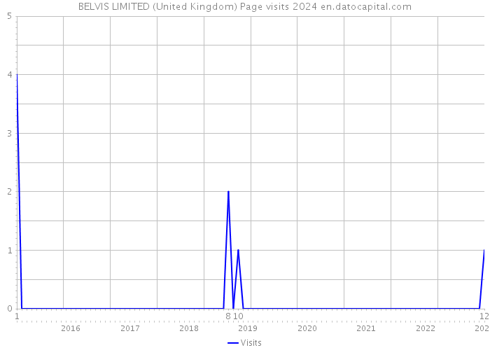 BELVIS LIMITED (United Kingdom) Page visits 2024 