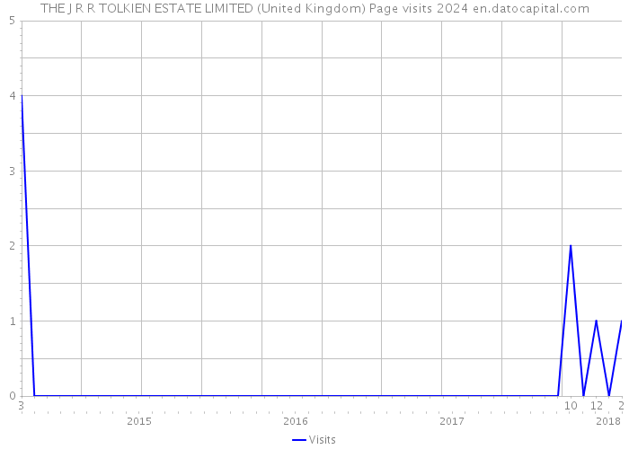 THE J R R TOLKIEN ESTATE LIMITED (United Kingdom) Page visits 2024 