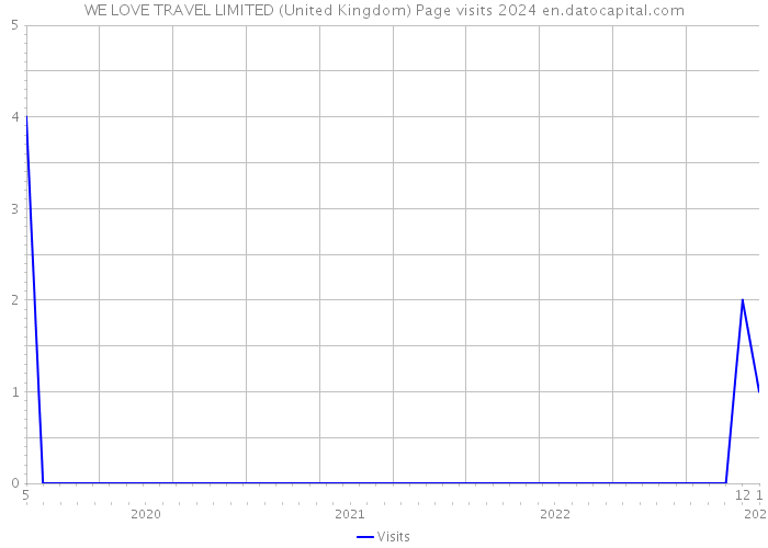 WE LOVE TRAVEL LIMITED (United Kingdom) Page visits 2024 