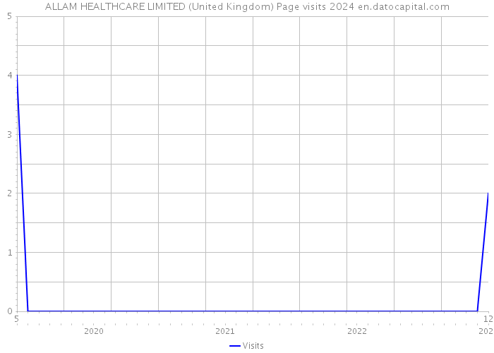 ALLAM HEALTHCARE LIMITED (United Kingdom) Page visits 2024 