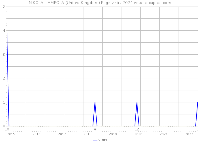 NIKOLAI LAMPOLA (United Kingdom) Page visits 2024 