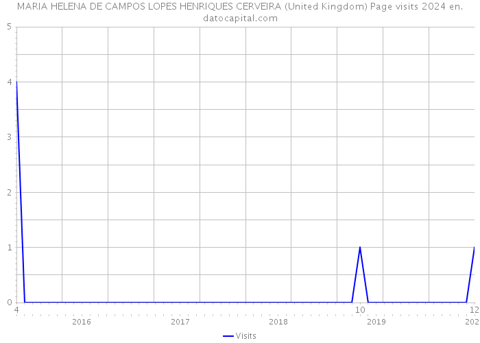 MARIA HELENA DE CAMPOS LOPES HENRIQUES CERVEIRA (United Kingdom) Page visits 2024 