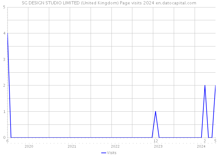 SG DESIGN STUDIO LIMITED (United Kingdom) Page visits 2024 