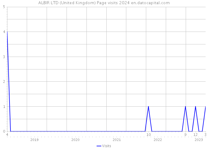 ALBIR LTD (United Kingdom) Page visits 2024 