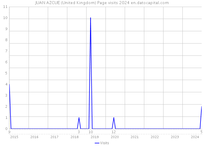 JUAN AZCUE (United Kingdom) Page visits 2024 