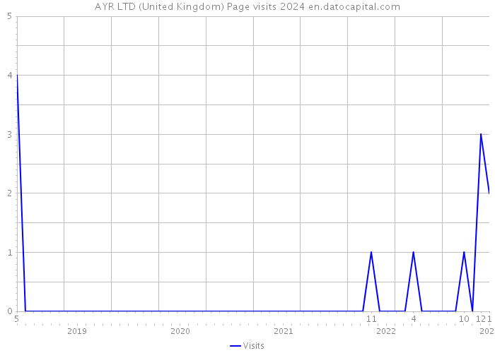 AYR LTD (United Kingdom) Page visits 2024 