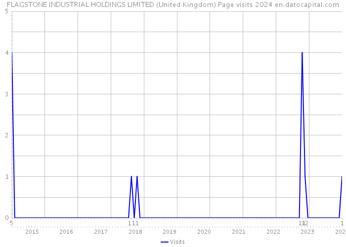 FLAGSTONE INDUSTRIAL HOLDINGS LIMITED (United Kingdom) Page visits 2024 