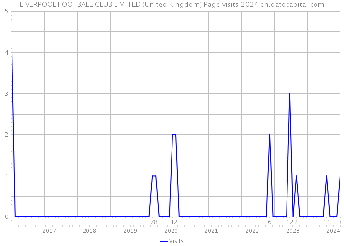 LIVERPOOL FOOTBALL CLUB LIMITED (United Kingdom) Page visits 2024 