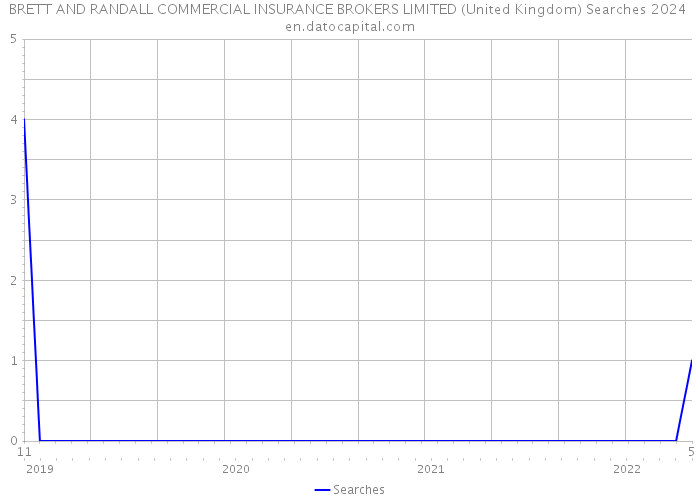 BRETT AND RANDALL COMMERCIAL INSURANCE BROKERS LIMITED (United Kingdom) Searches 2024 