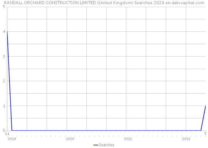 RANDALL ORCHARD CONSTRUCTION LIMITED (United Kingdom) Searches 2024 