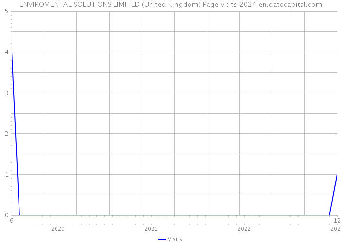 ENVIROMENTAL SOLUTIONS LIMITED (United Kingdom) Page visits 2024 