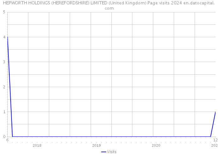 HEPWORTH HOLDINGS (HEREFORDSHIRE) LIMITED (United Kingdom) Page visits 2024 