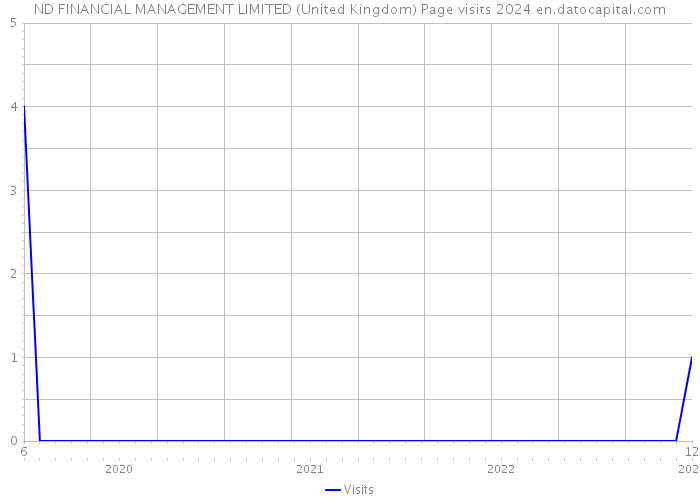 ND FINANCIAL MANAGEMENT LIMITED (United Kingdom) Page visits 2024 