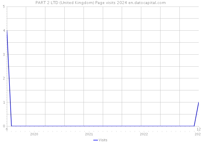 PART 2 LTD (United Kingdom) Page visits 2024 