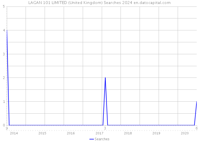 LAGAN 101 LIMITED (United Kingdom) Searches 2024 