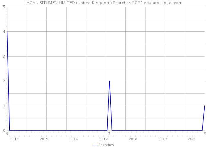 LAGAN BITUMEN LIMITED (United Kingdom) Searches 2024 