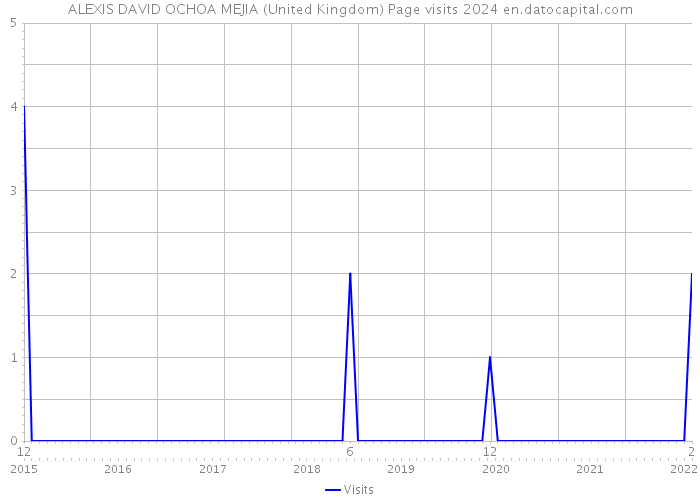 ALEXIS DAVID OCHOA MEJIA (United Kingdom) Page visits 2024 