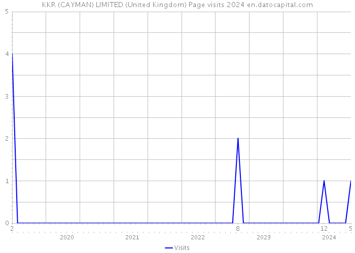 KKR (CAYMAN) LIMITED (United Kingdom) Page visits 2024 