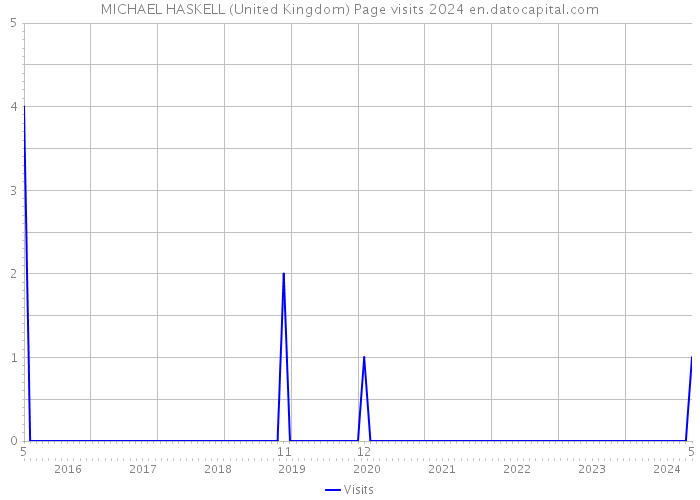 MICHAEL HASKELL (United Kingdom) Page visits 2024 