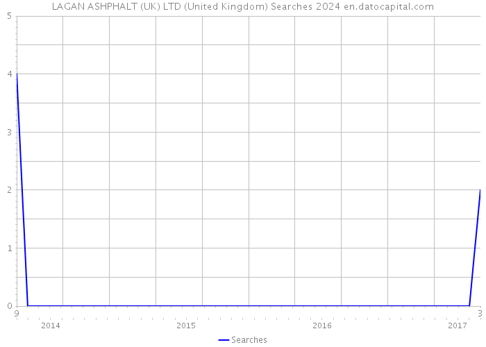 LAGAN ASHPHALT (UK) LTD (United Kingdom) Searches 2024 