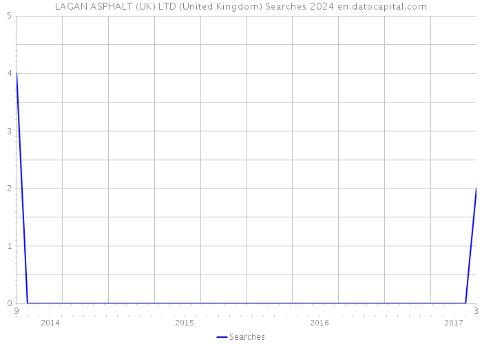 LAGAN ASPHALT (UK) LTD (United Kingdom) Searches 2024 