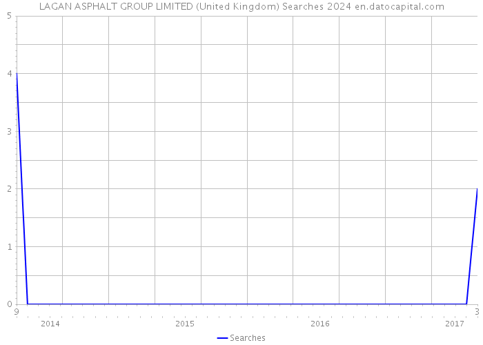 LAGAN ASPHALT GROUP LIMITED (United Kingdom) Searches 2024 