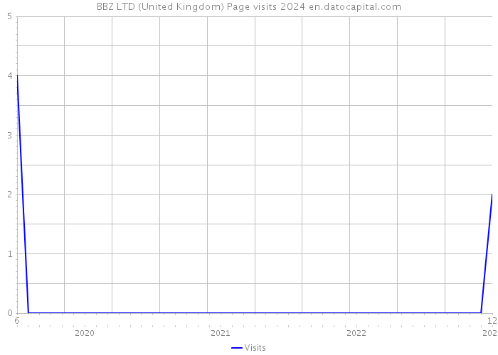 BBZ LTD (United Kingdom) Page visits 2024 