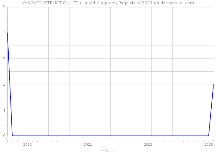 VAKO CONSTRUCTION LTD (United Kingdom) Page visits 2024 
