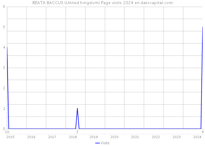 BEATA BACCUS (United Kingdom) Page visits 2024 