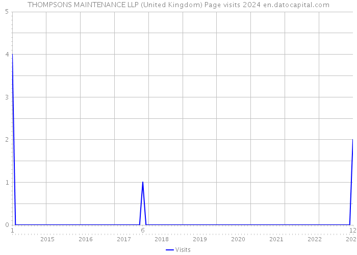 THOMPSONS MAINTENANCE LLP (United Kingdom) Page visits 2024 