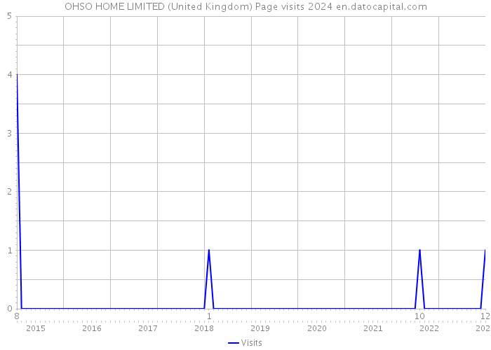 OHSO HOME LIMITED (United Kingdom) Page visits 2024 