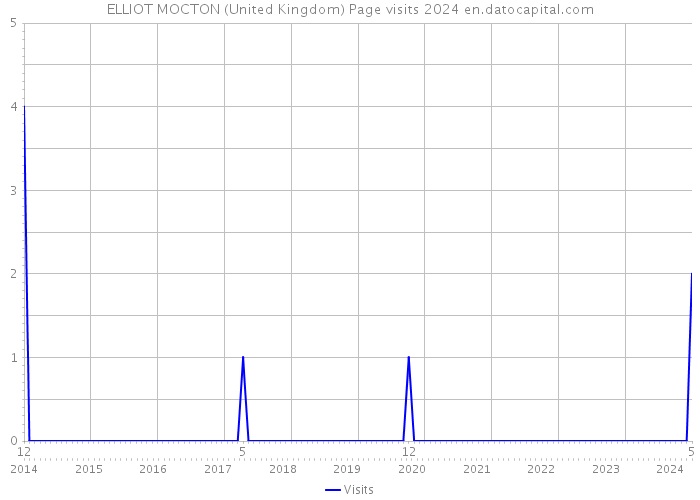 ELLIOT MOCTON (United Kingdom) Page visits 2024 