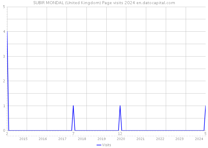 SUBIR MONDAL (United Kingdom) Page visits 2024 
