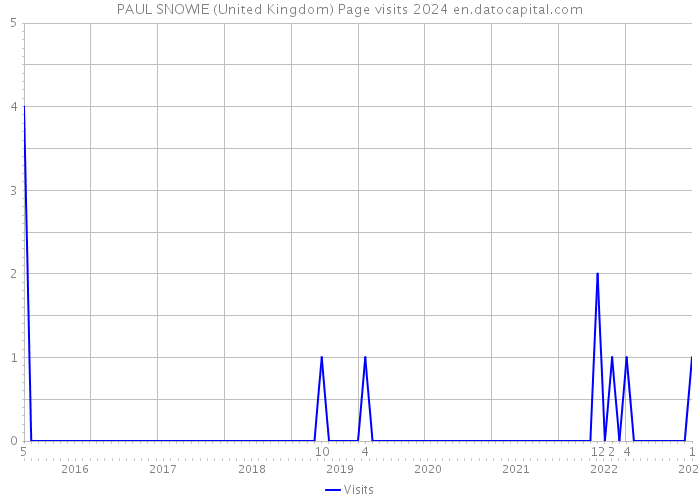 PAUL SNOWIE (United Kingdom) Page visits 2024 
