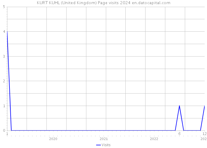KURT KUHL (United Kingdom) Page visits 2024 