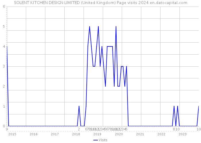 SOLENT KITCHEN DESIGN LIMITED (United Kingdom) Page visits 2024 