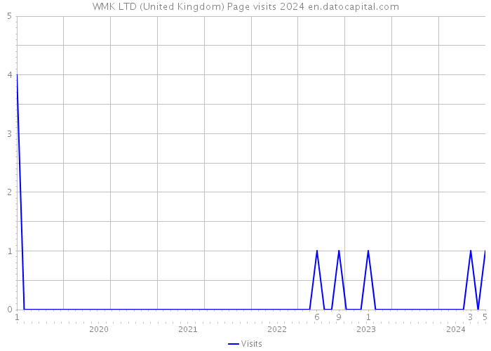 WMK LTD (United Kingdom) Page visits 2024 