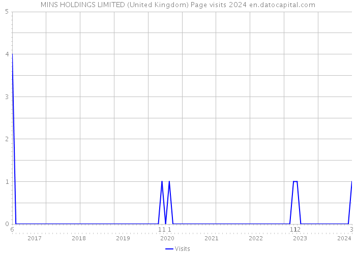 MINS HOLDINGS LIMITED (United Kingdom) Page visits 2024 