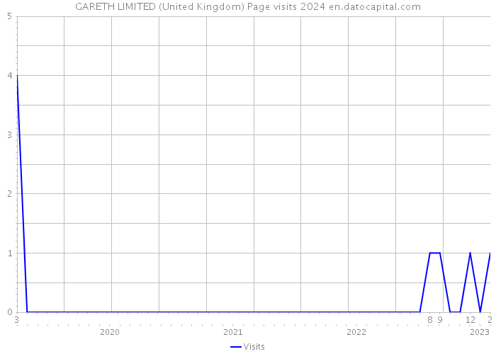 GARETH LIMITED (United Kingdom) Page visits 2024 