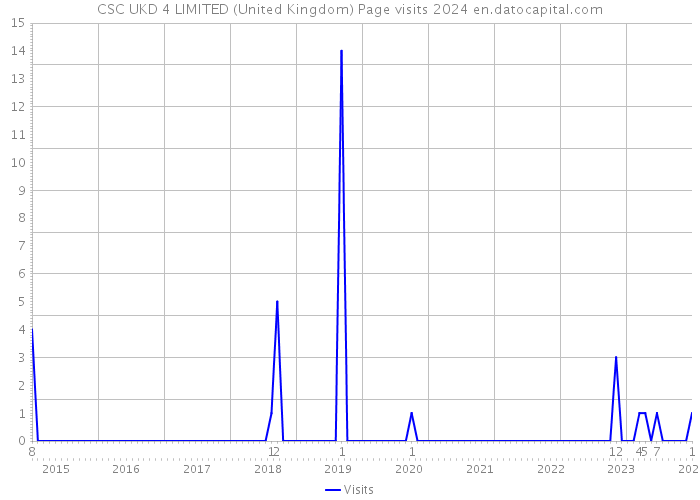 CSC UKD 4 LIMITED (United Kingdom) Page visits 2024 