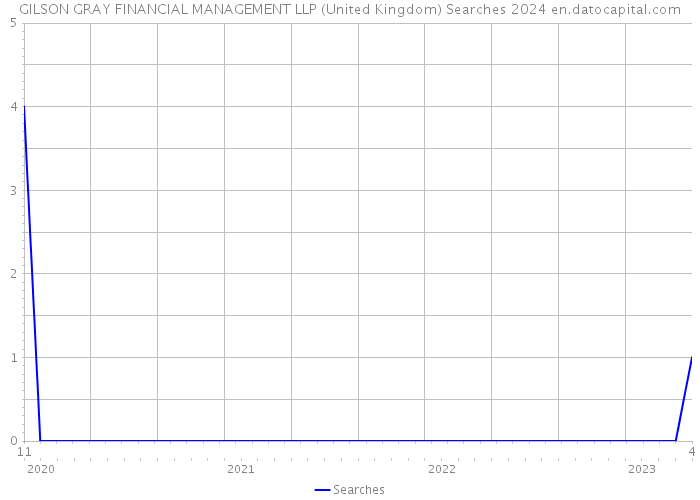 GILSON GRAY FINANCIAL MANAGEMENT LLP (United Kingdom) Searches 2024 