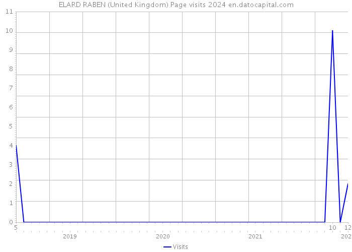 ELARD RABEN (United Kingdom) Page visits 2024 