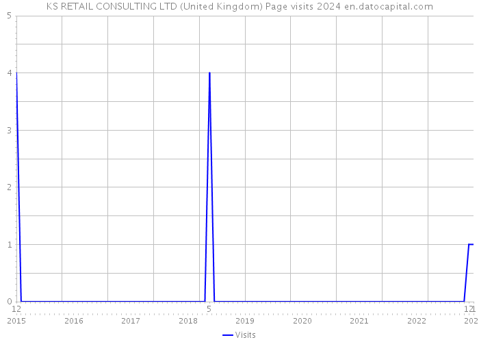 KS RETAIL CONSULTING LTD (United Kingdom) Page visits 2024 