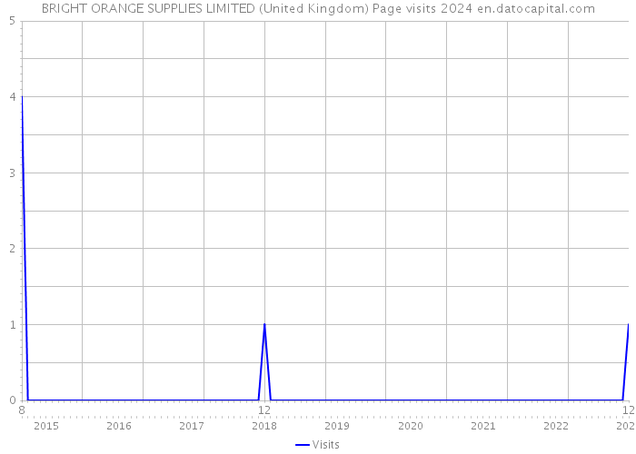 BRIGHT ORANGE SUPPLIES LIMITED (United Kingdom) Page visits 2024 