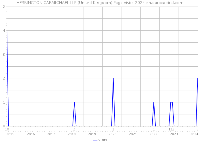 HERRINGTON CARMICHAEL LLP (United Kingdom) Page visits 2024 