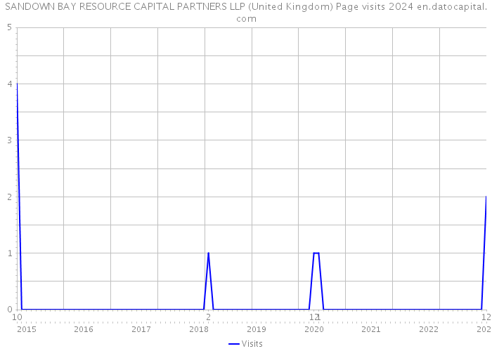 SANDOWN BAY RESOURCE CAPITAL PARTNERS LLP (United Kingdom) Page visits 2024 