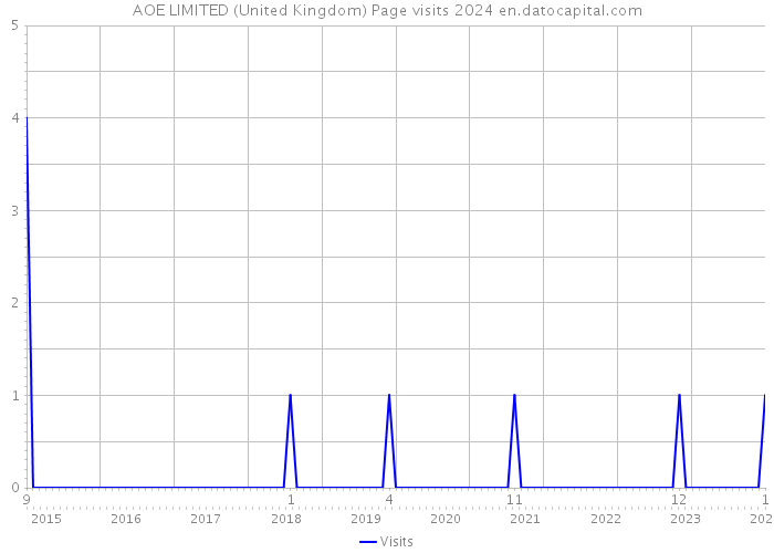 AOE LIMITED (United Kingdom) Page visits 2024 